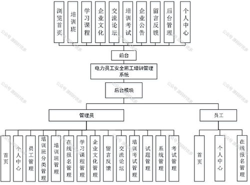 基于Java SpringBoot的電力員工安全施工培訓管理系統(tǒng)及安全技術(shù)防范系統(tǒng)設(shè)計施工服務(wù)一體化方案